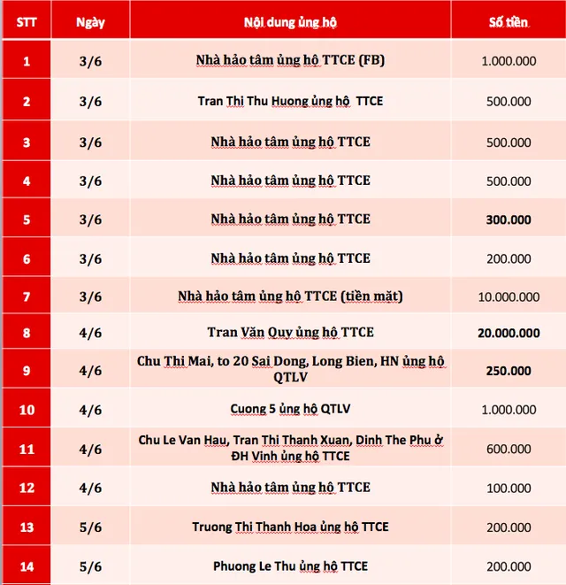 Quỹ Tấm lòng Việt: Danh sách ủng hộ tuần 2 tháng 6/2019 - Ảnh 1.