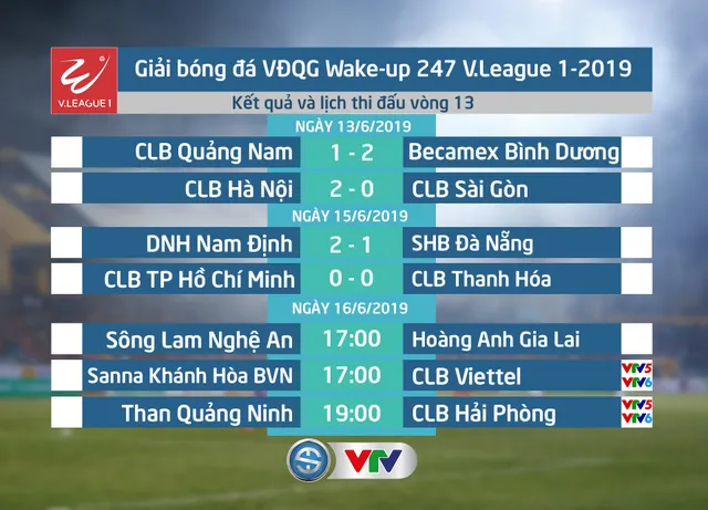 CẬP NHẬT Kết quả, Bảng xếp hạng vòng 13 Wake-up 247 V.League 1-2019, ngày 15/6: DNH Nam Định giành 3 điểm, CLB Thanh Hóa cầm hòa CLB TP Hồ Chí Minh - Ảnh 1.