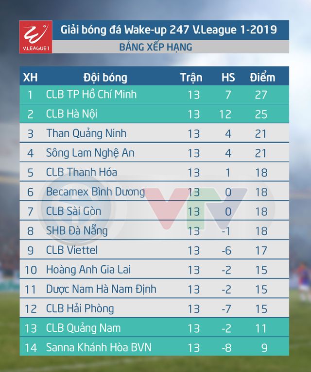 Kết quả, Bảng xếp hạng Wake-up 247 V.League 1-2019: CLB TP Hồ Chí Minh dẫn đầu sau giai đoạn lượt đi! - Ảnh 2.