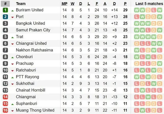 Vòng 14 Thai League: Văn Lâm cùng Muangthong trở lại đáy BXH, Xuân Trường và Buriram vươn lên vị trí số 1 - Ảnh 1.