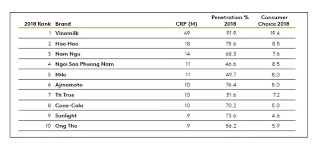 Vinamilk tiếp tục là thương hiệu được chọn mua nhiều nhất ở cả thành thị và nông thôn - Ảnh 1.