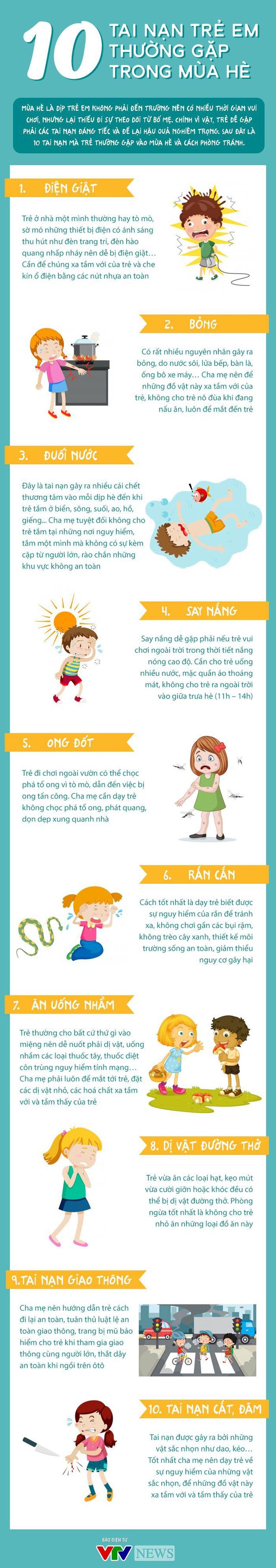 [INFORGRAPHIC] 10 tai nạn trẻ em thường gặp trong mùa hè - Ảnh 1.