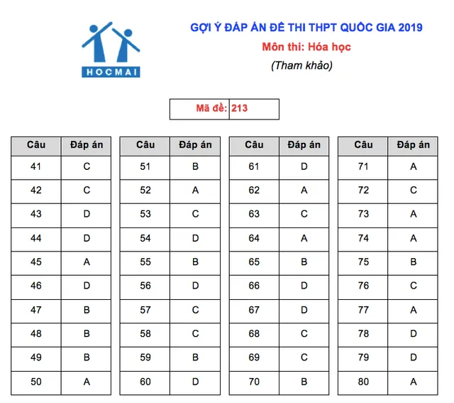 Đáp án môn Hóa học tại Kỳ thi THPT Quốc gia 2019 - Ảnh 5.