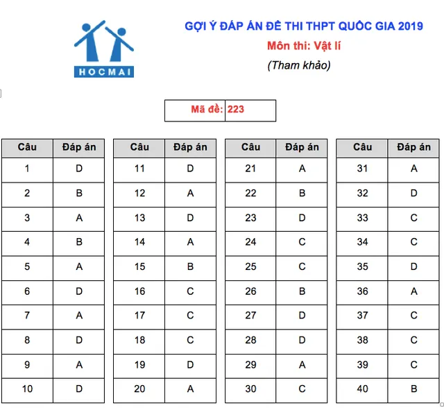 Đáp án môn Vật lý Kỳ thi THPT Quốc gia 2019 - Ảnh 1.