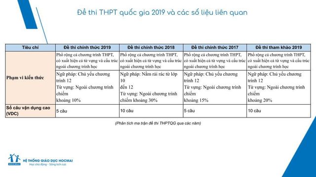 Số lượng câu hỏi ở mức Nhận biết tăng gấp đôi ở đề thi tiếng Anh THPT Quốc gia 2019 - Ảnh 2.