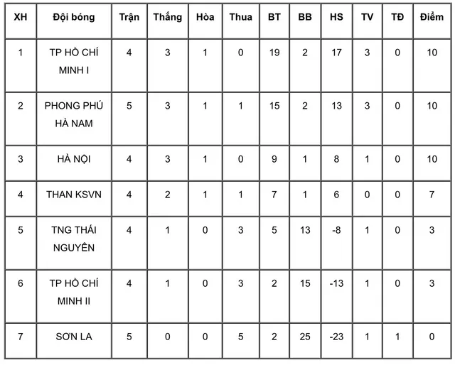 Vòng 5 giải BĐ nữ VĐQG - Cúp Thái Sơn Bắc 2019 (25/6): Đại thắng, Hà Nội gia nhập nhóm đầu - Ảnh 4.