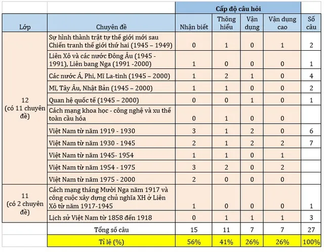 Đề thi Lịch sử THPTQG 2019 có nhiều câu hỏi dạng so sánh - Ảnh 1.