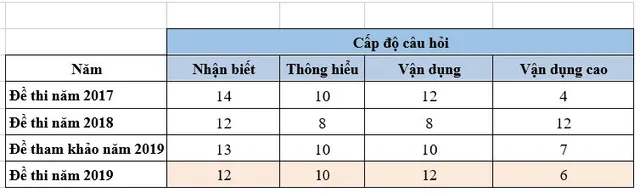 Đề Địa lý THPTQG 2019: Số câu vận dụng cao giảm hẳn so với năm 2018 - Ảnh 2.