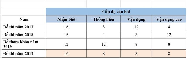 Đề thi Giáo dục công dân THPTQG 2019 giảm về độ khó - Ảnh 1.