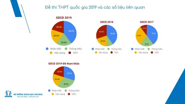 Đề thi Giáo dục công dân THPTQG 2019 giảm về độ khó - Ảnh 2.