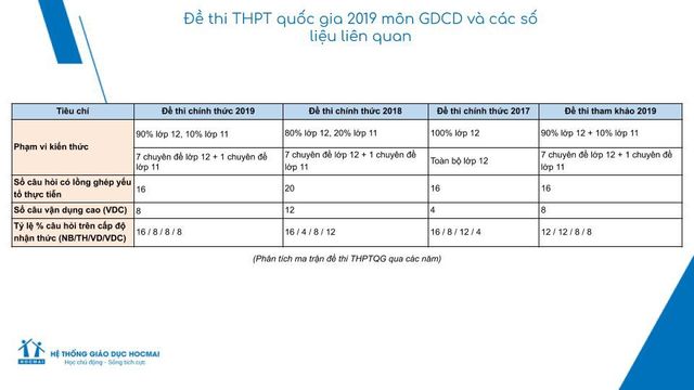 Đề thi Giáo dục công dân THPTQG 2019 giảm về độ khó - Ảnh 3.