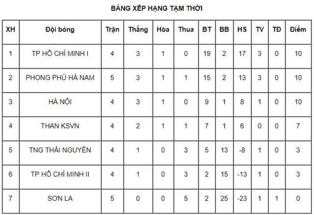 Nhận định trước vòng 6 giải bóng đá Nữ VĐQG  – Cúp Thái Sơn Bắc 2019 - Ảnh 4.