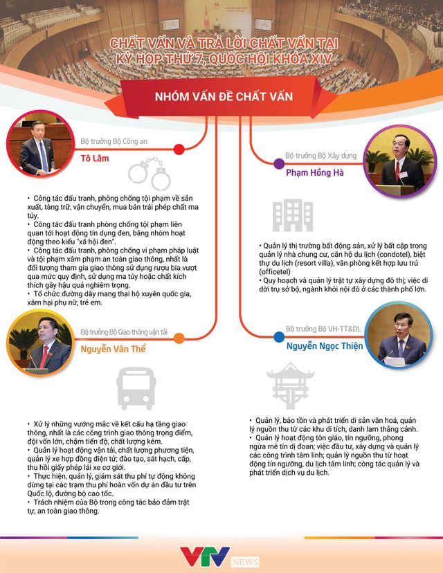 [INFORGRAPHIC] 4 Bộ trưởng trả lời chất vấn tại kỳ họp thứ 7, Quốc hội khóa XIV - Ảnh 1.