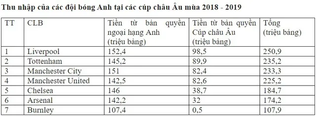 Liverpool đạt lợi nhuận kỷ lục từ bản quyền truyền hình - Ảnh 1.