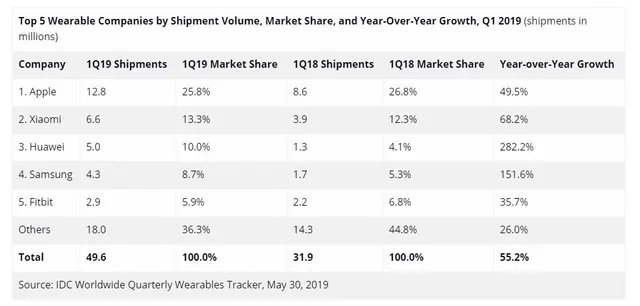 Apple đứng số 1, nhưng Huawei mới là ngôi sao của thị trường thiết bị đeo - Ảnh 2.