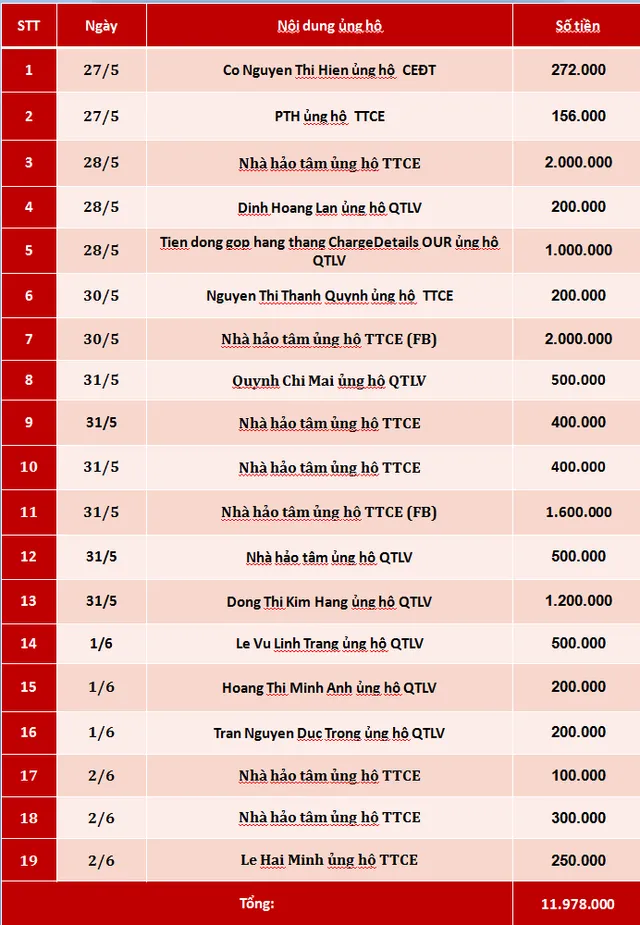 Quỹ Tấm lòng Việt: Danh sách ủng hộ tuần 1 tháng 6/2019 - Ảnh 1.