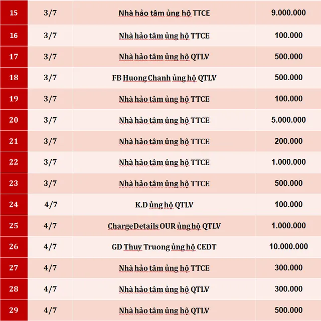 Quỹ Tấm lòng Việt: Danh sách ủng hộ tuần 1 tháng 7/2019 - Ảnh 2.