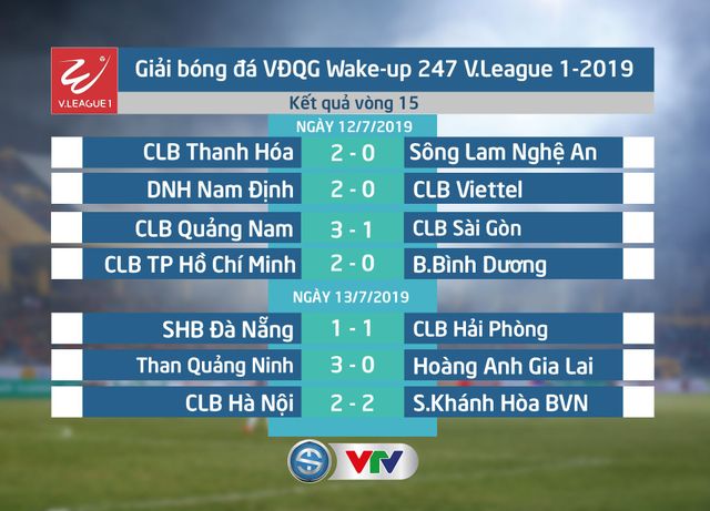 Kết quả, Bảng xếp hạng sau vòng 15 Wake Up 247 V.League 1 - 2019: Ngôi đầu đổi chủ! - Ảnh 1.