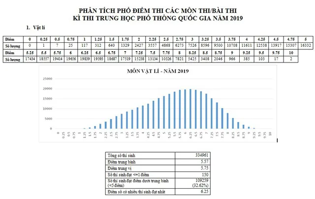 CHÍNH THỨC: Công bố phổ điểm các môn thi THPT Quốc gia 2019 và một số tổ hợp xét tuyển - Ảnh 1.