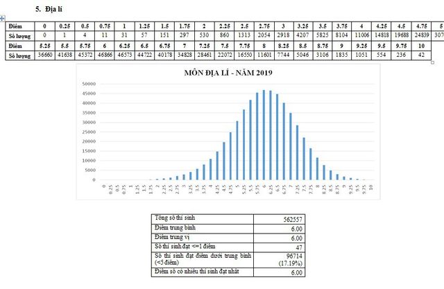 CHÍNH THỨC: Công bố phổ điểm các môn thi THPT Quốc gia 2019 và một số tổ hợp xét tuyển - Ảnh 5.