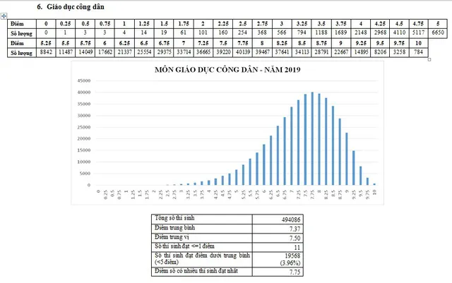 CHÍNH THỨC: Công bố phổ điểm các môn thi THPT Quốc gia 2019 và một số tổ hợp xét tuyển - Ảnh 6.