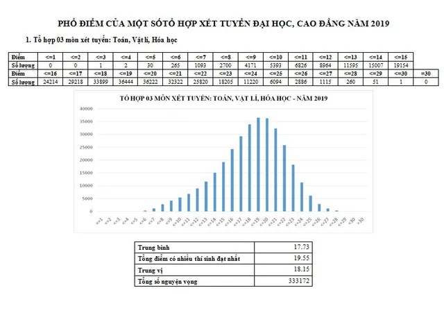 CHÍNH THỨC: Công bố phổ điểm các môn thi THPT Quốc gia 2019 và một số tổ hợp xét tuyển - Ảnh 10.