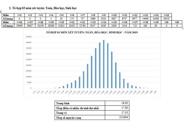 CHÍNH THỨC: Công bố phổ điểm các môn thi THPT Quốc gia 2019 và một số tổ hợp xét tuyển - Ảnh 11.