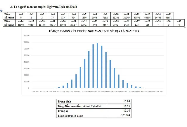 Tổ hợp Văn, Sử, Địa có nhiều thí sinh đạt 15,5 điểm nhất - Ảnh 1.