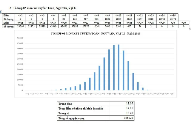 CHÍNH THỨC: Công bố phổ điểm các môn thi THPT Quốc gia 2019 và một số tổ hợp xét tuyển - Ảnh 15.