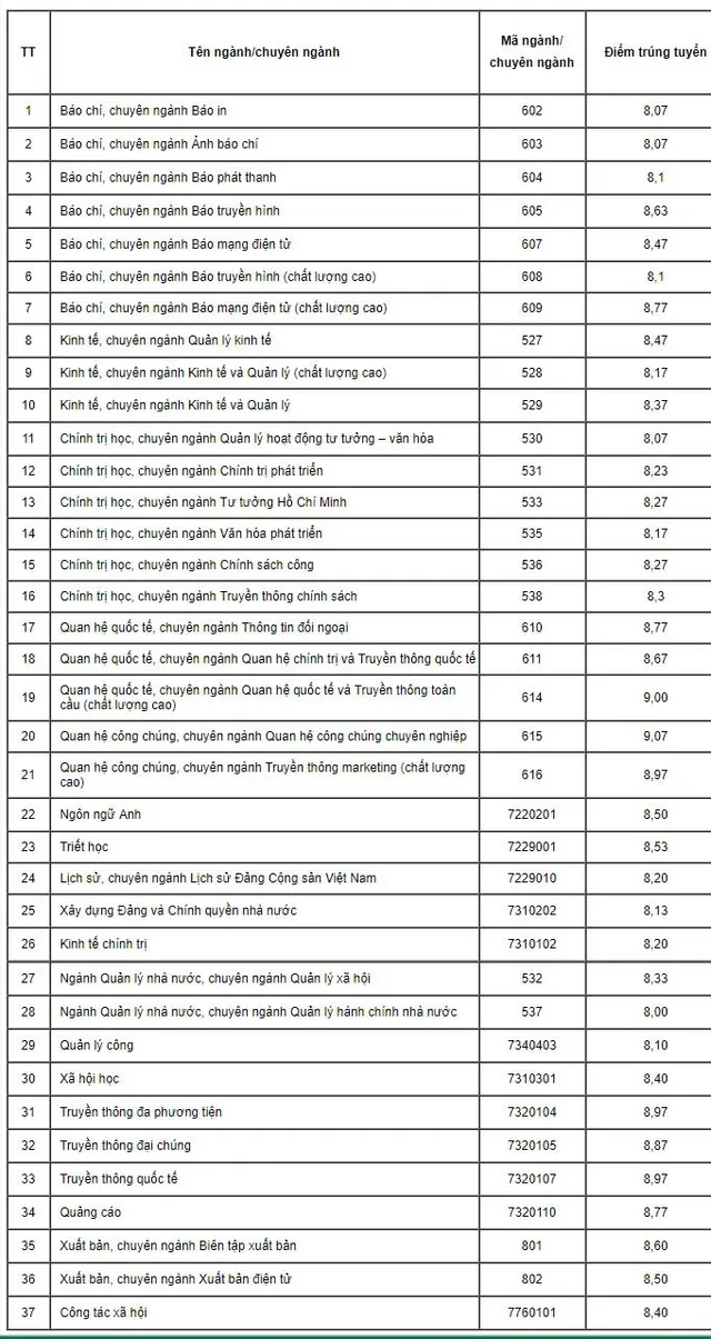 HV Báo chí và Tuyên truyền thông báo điểm trúng tuyển diện xét tuyển học bạ - Ảnh 1.