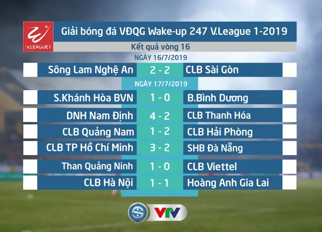 Kết quả vòng 16 V.League 1-2019: CLB Hà Nội 1-1 Hoàng Anh Gia Lai, DNH Nam Định 4 - 2 CLB Thanh Hóa, S.KH 1-0 B.Bình Dương, CLB TP Hồ Chí Minh 3-2 SHB Đà Nẵng - Ảnh 2.