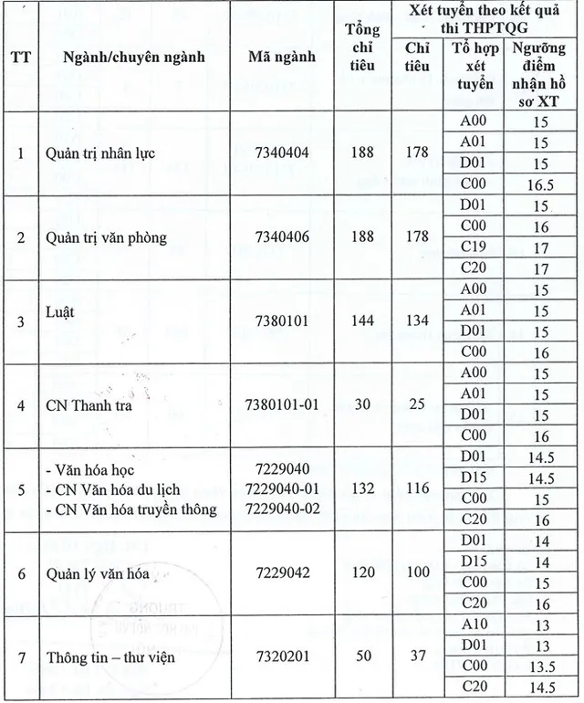 Đại học Nội vụ công bố điểm sàn xét tuyển thấp nhất ở mức 12 - Ảnh 1.