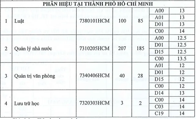 Đại học Nội vụ công bố điểm sàn xét tuyển thấp nhất ở mức 12 - Ảnh 4.