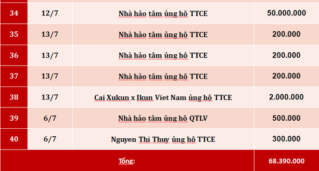 Quỹ Tấm lòng Việt: Danh sách ủng hộ tuần 2 tháng 7/2019 - Ảnh 3.