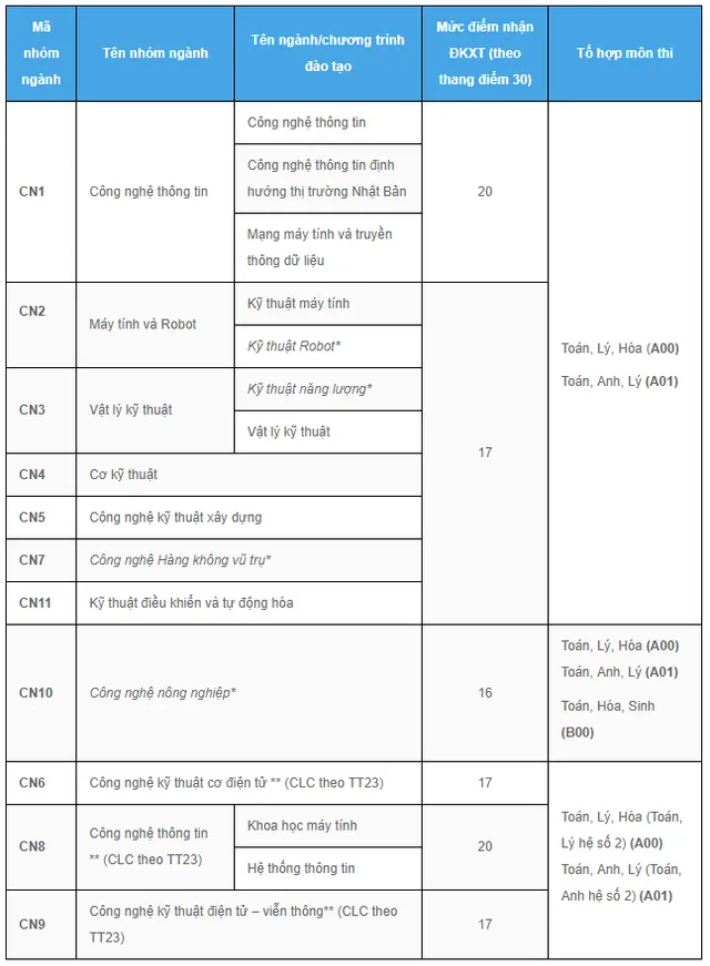 ĐH Công nghệ, ĐH Quốc gia Hà Nội công bố điểm xét tuyển 2019 - Ảnh 1.