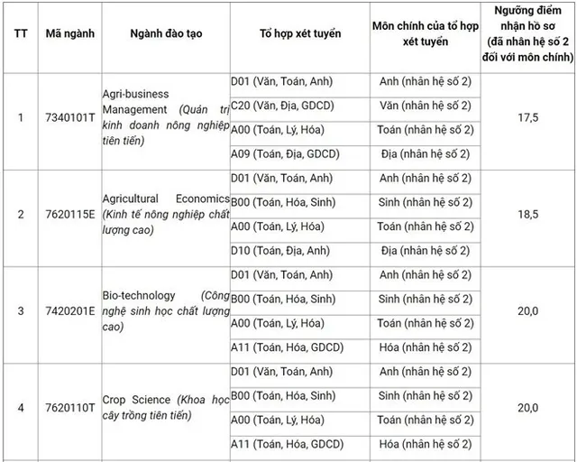 Học viện Nông nghiệp công bố điểm xét tuyển 2019 - Ảnh 1.