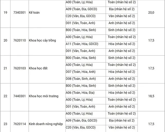 Học viện Nông nghiệp công bố điểm xét tuyển 2019 - Ảnh 5.