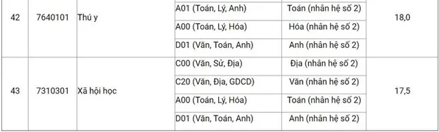 Học viện Nông nghiệp công bố điểm xét tuyển 2019 - Ảnh 10.