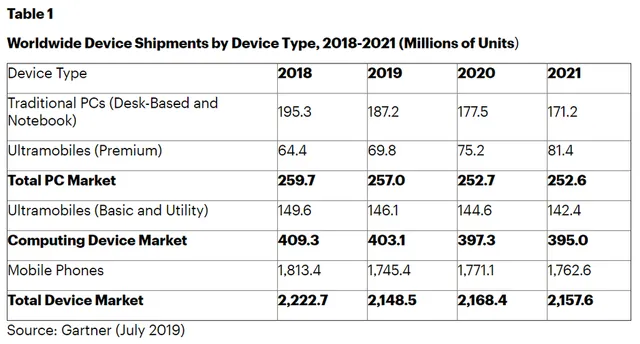 Năm 2019 sẽ là năm tồi tệ chưa từng có với smartphone - Ảnh 1.