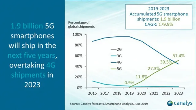 Smartphone 5G sẽ phổ biến hơn 4G vào năm 2023 - Ảnh 1.