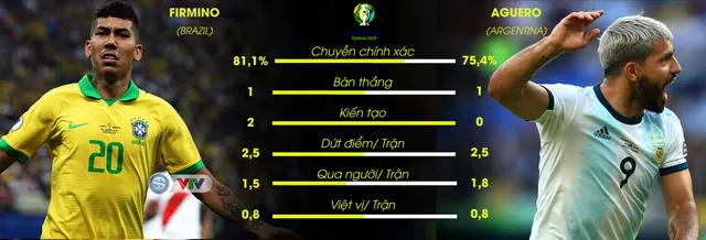 Brazil vs Argentina: Messi – Aguero lép vế trước Coutinho – Firmino - Ảnh 5.