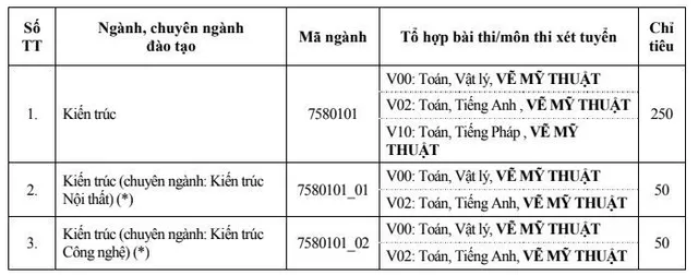 Đại học Xây dựng công bố điểm xét tuyển năm 2019 - Ảnh 1.