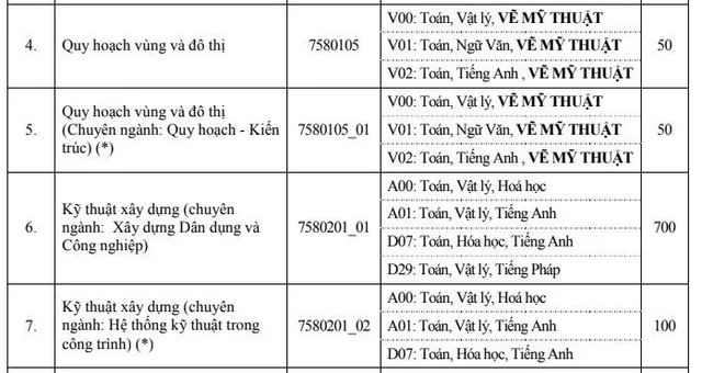 Đại học Xây dựng công bố điểm xét tuyển năm 2019 - Ảnh 2.