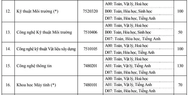 Đại học Xây dựng công bố điểm xét tuyển năm 2019 - Ảnh 4.