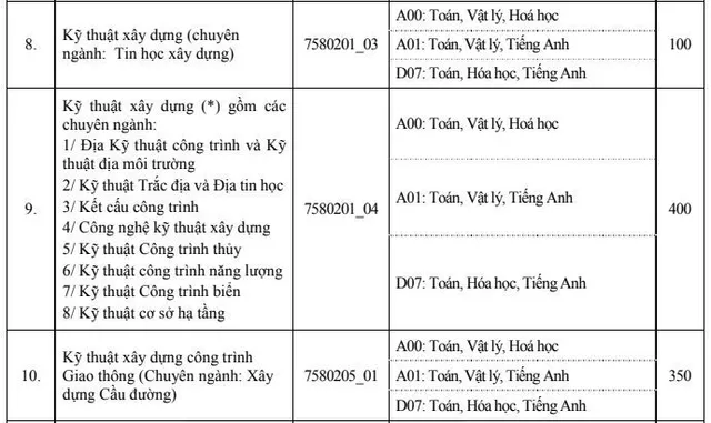 Đại học Xây dựng công bố điểm xét tuyển năm 2019 - Ảnh 3.