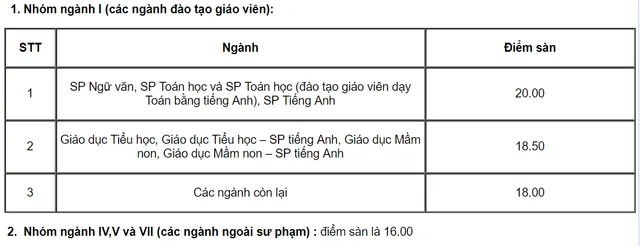 Thí sinh đạt 18 điểm trở lên có thể nộp hồ sơ vào Đại học Sư phạm Hà Nội - Ảnh 1.