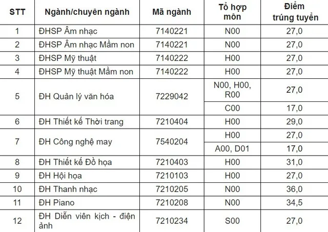 Đại học Sư phạm Nghệ thuật Trung ương lấy điểm chuẩn năm 2019 cao nhất 36 điểm - Ảnh 1.