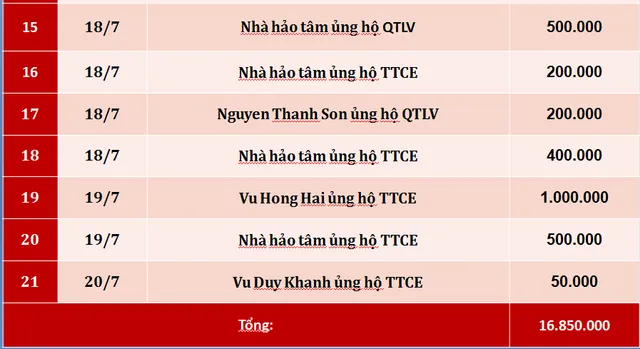 Quỹ Tấm lòng Việt: Danh sách ủng hộ tuần 3 tháng 7/2019 - Ảnh 2.