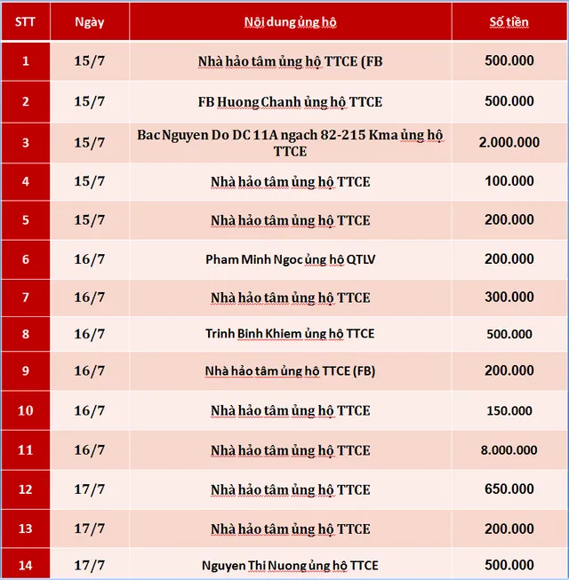 Quỹ Tấm lòng Việt: Danh sách ủng hộ tuần 3 tháng 7/2019 - Ảnh 1.