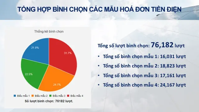 Kết quả bình chọn mẫu hóa đơn tiền điện mới - Ảnh 2. Kết quả bình chọn mẫu hóa đơn tiền điện mới - Ảnh 2.